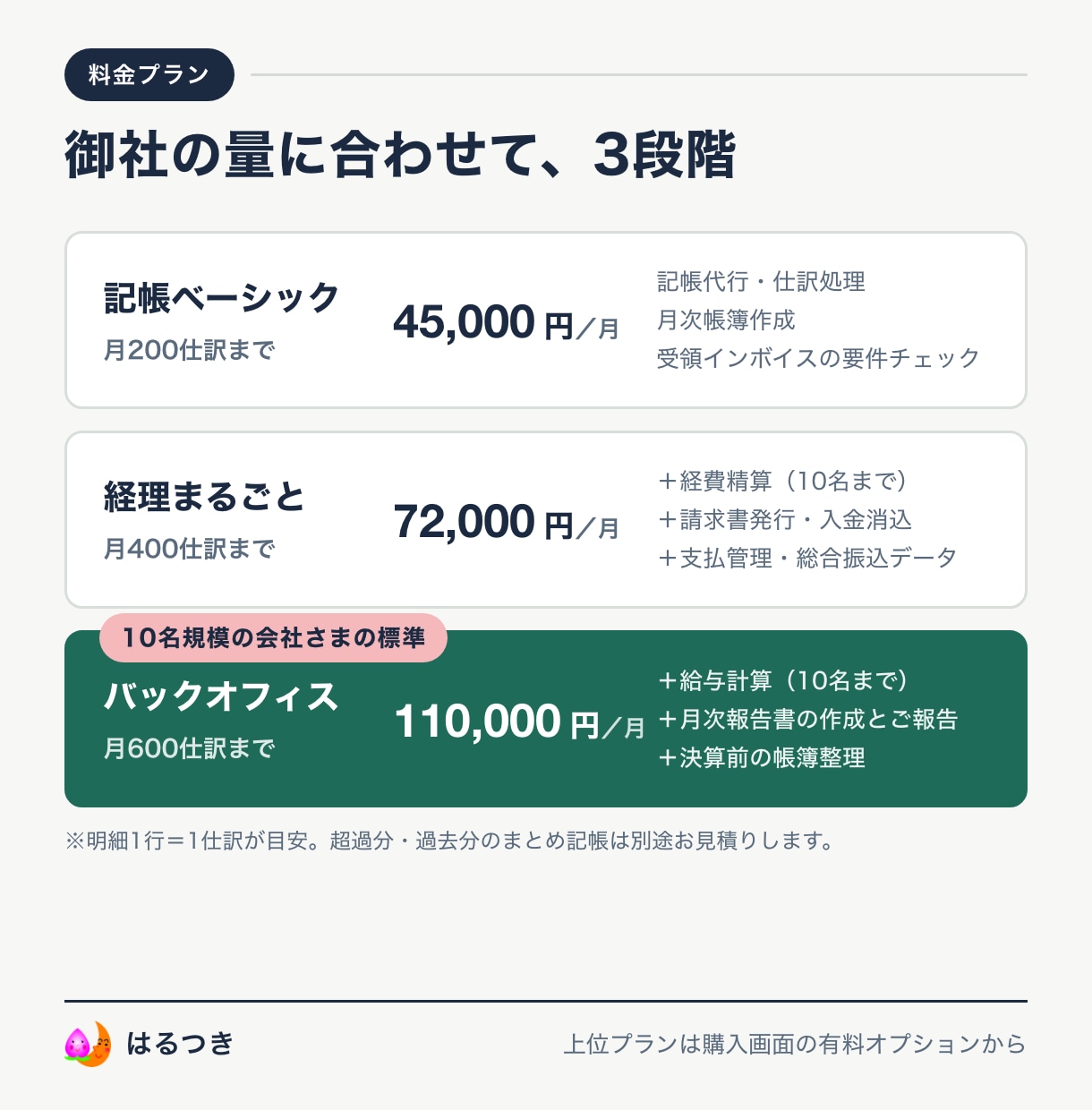 パート経理を雇う代わりに経理を代行します 記帳・給与計算・支払管理まで｜従業員10名前後の法人向け イメージ3