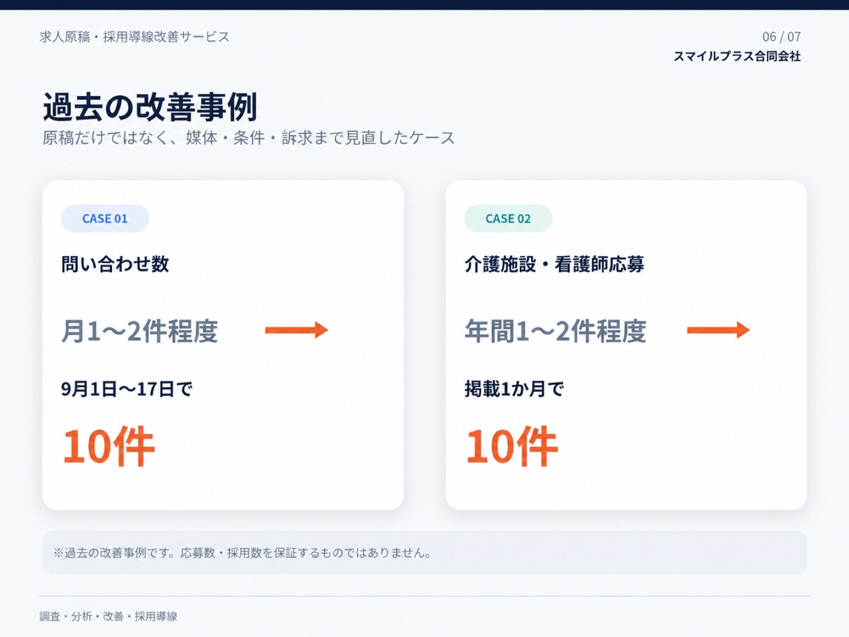 求人原稿と採用導線をまとめて改善します 媒体・競合・ターゲットを調査し、完成求人原稿まで作成 イメージ6