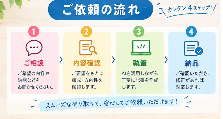 AIを活用して読みやすい記事を作成します 丁寧に作成し、ご希望のテーマや文字数に合わせて対応します。 イメージ3