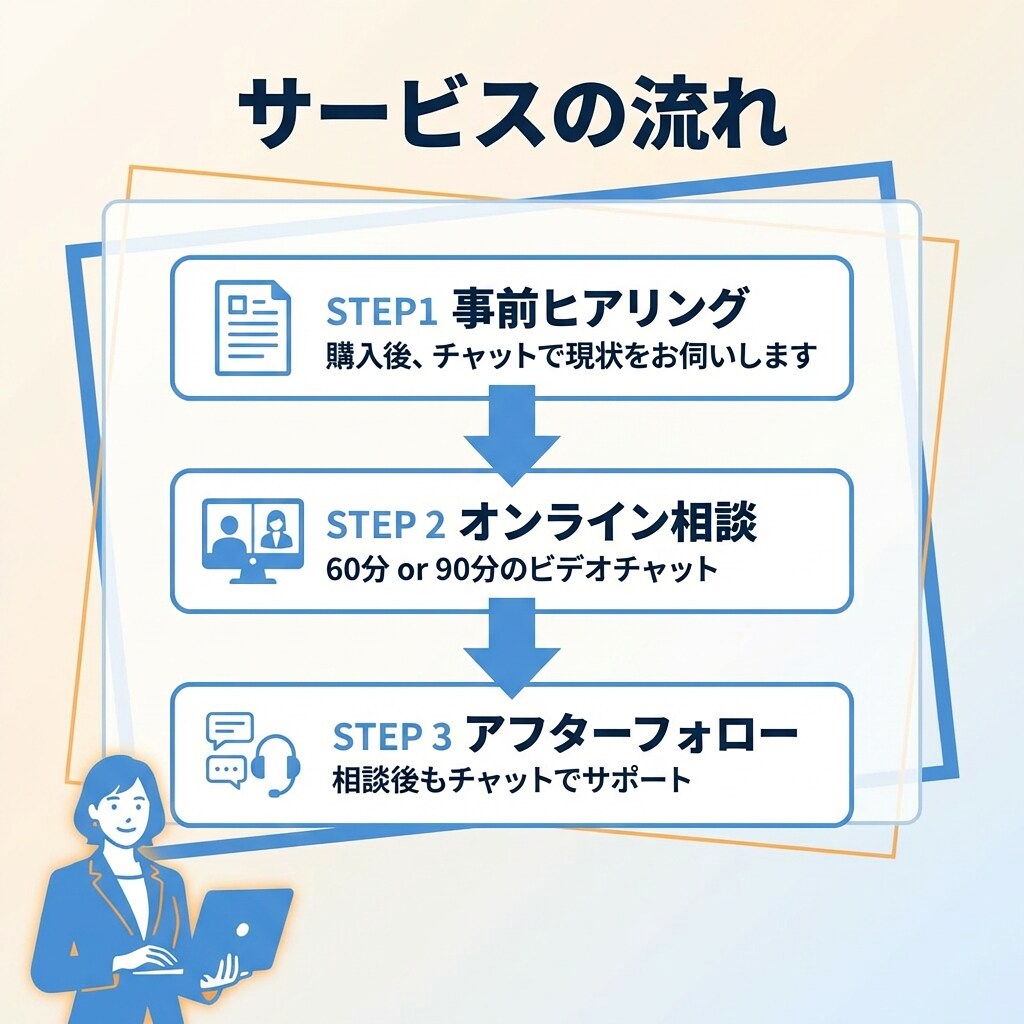 起業初期のSNS発信を実践まで仕上げます 心理学で売り込まず集客!投稿文まで作ります イメージ2