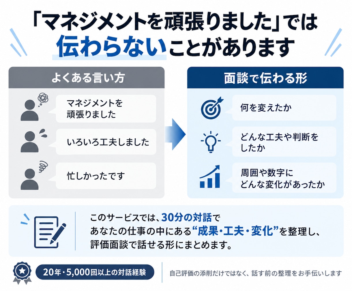 評価面談前に「何を変えたか」を一緒に整理します 30分の対話＋整理メモで、1年の成果・工夫・変化を言葉にする イメージ2