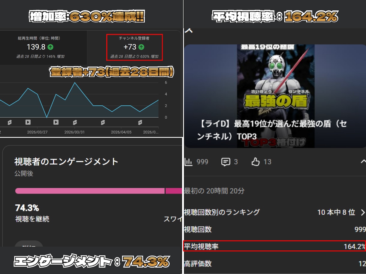 登録者６３０％増！数字で伸ばすショート編集をします 現役運営者が「伸びる理由」を編集に込めて形にします イメージ1