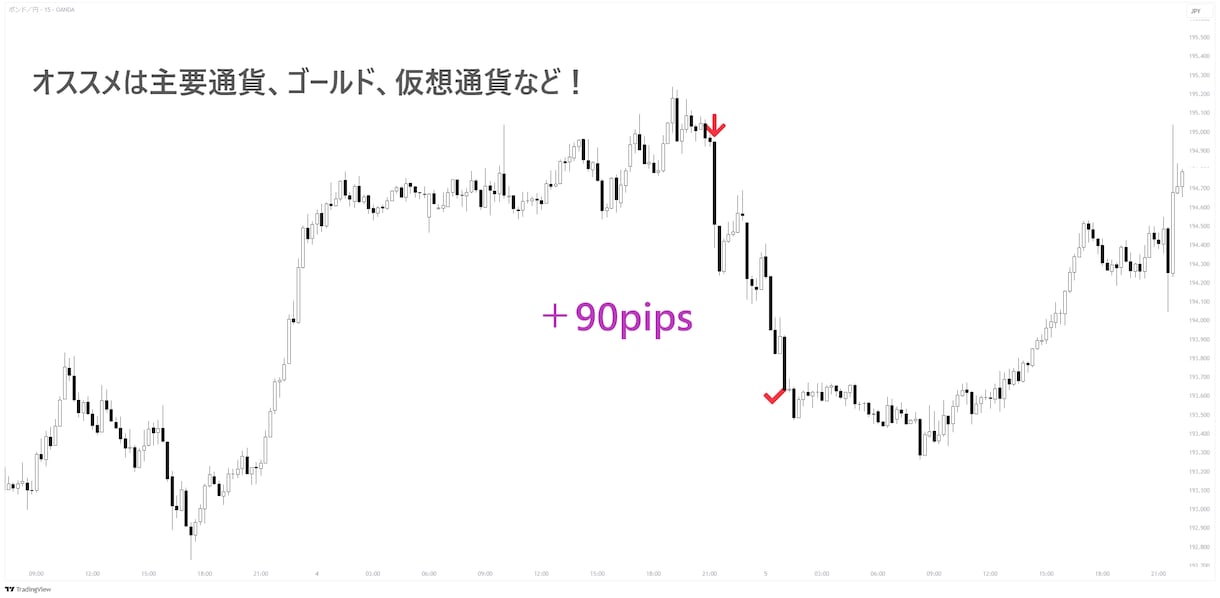 ほぼ無裁量の15分足FXデイトレ手法教えます ルール通りにトレードするシンプル手法！ イメージ6