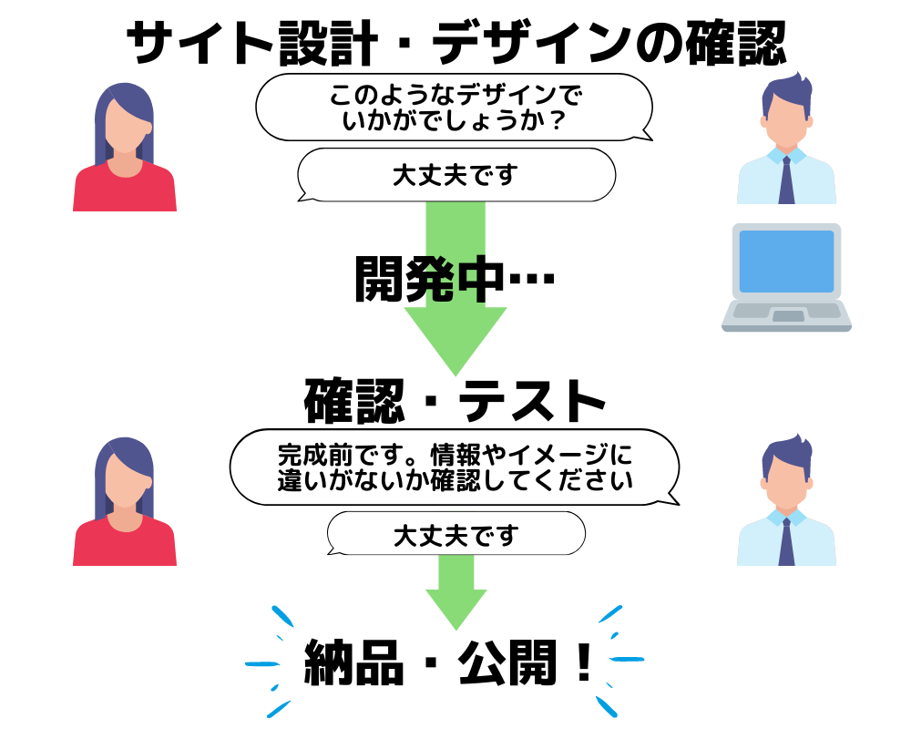 面倒な設定は全部丸投げ！ホームページ制作いたします 納品後3ヶ月無料サポート付き！他にもサービス充実！ イメージ3