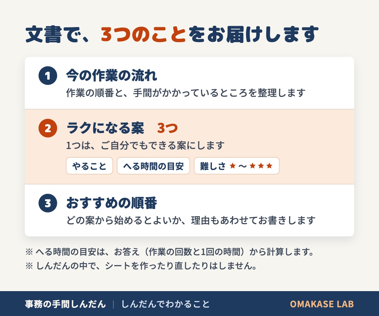 事務の手間を診断し、へらす案を3つ出します もう1人雇う前に。チャットだけで、ラクになる案を3つお届け イメージ2