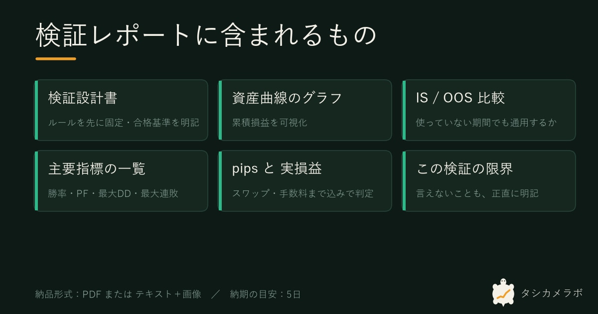 FX手法を10年分のデータで検証します 「勝てる」ではなく、事実をお渡しします イメージ2