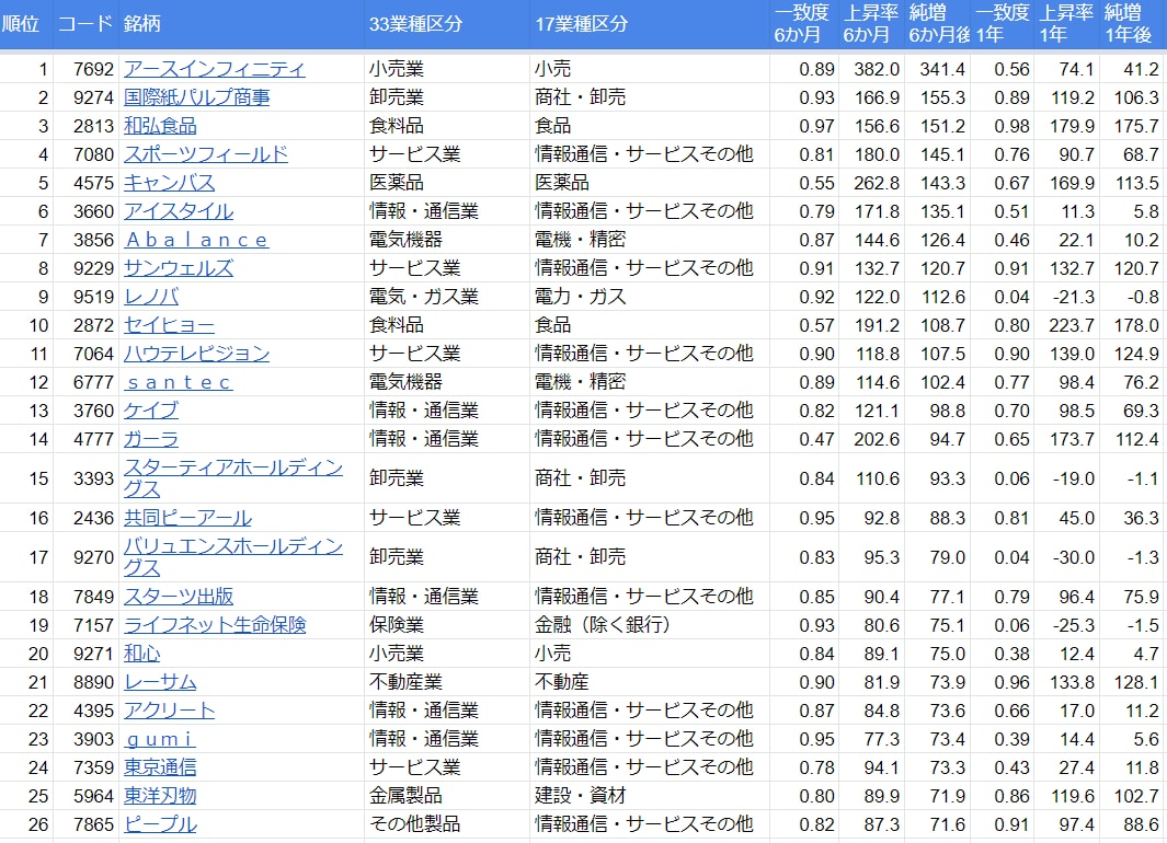 安定成長日本株ランキングを提供します 投資AIのプロが毎日の4000銘柄をランキング化｜AIで分析 イメージ3