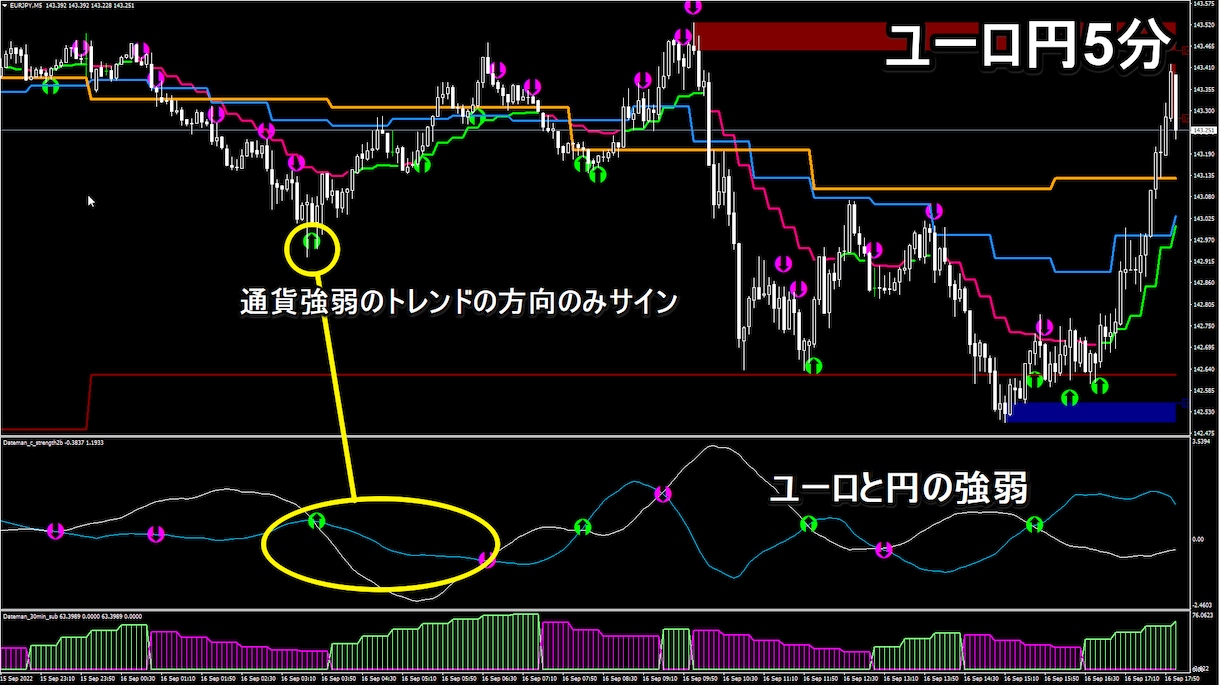 FX通貨強弱サイン『通貨クロストレンド』出します 通貨強弱手法をそのまま再現したサインインジケーター イメージ3