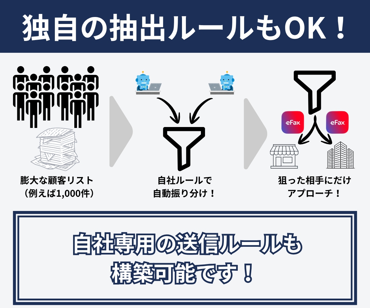 顧客リストからeFAXを全自動で一括送信します 対象抽出・PDF添付・送信・履歴記録をボタン1つで完全自動化 イメージ4