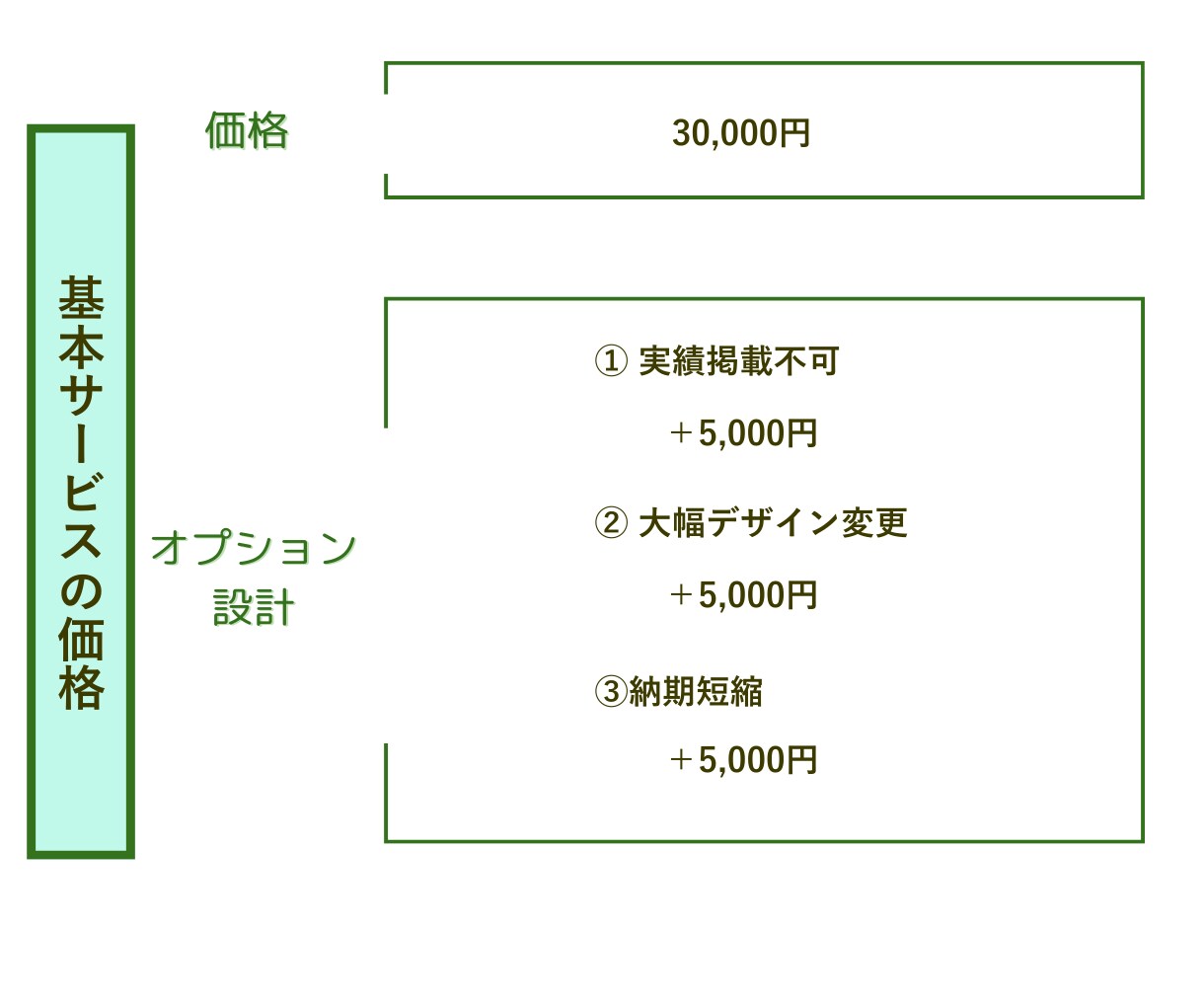 初めての方向け｜ペライチでLP制作します はじめてでも大丈夫。相談しながらLPを形にします。 イメージ6