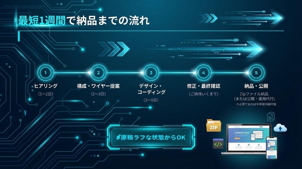 申し込みが増えるLP・ランディングページ制作します ZIP納品・修正3回無料｜原稿ゼロからお任せください イメージ8