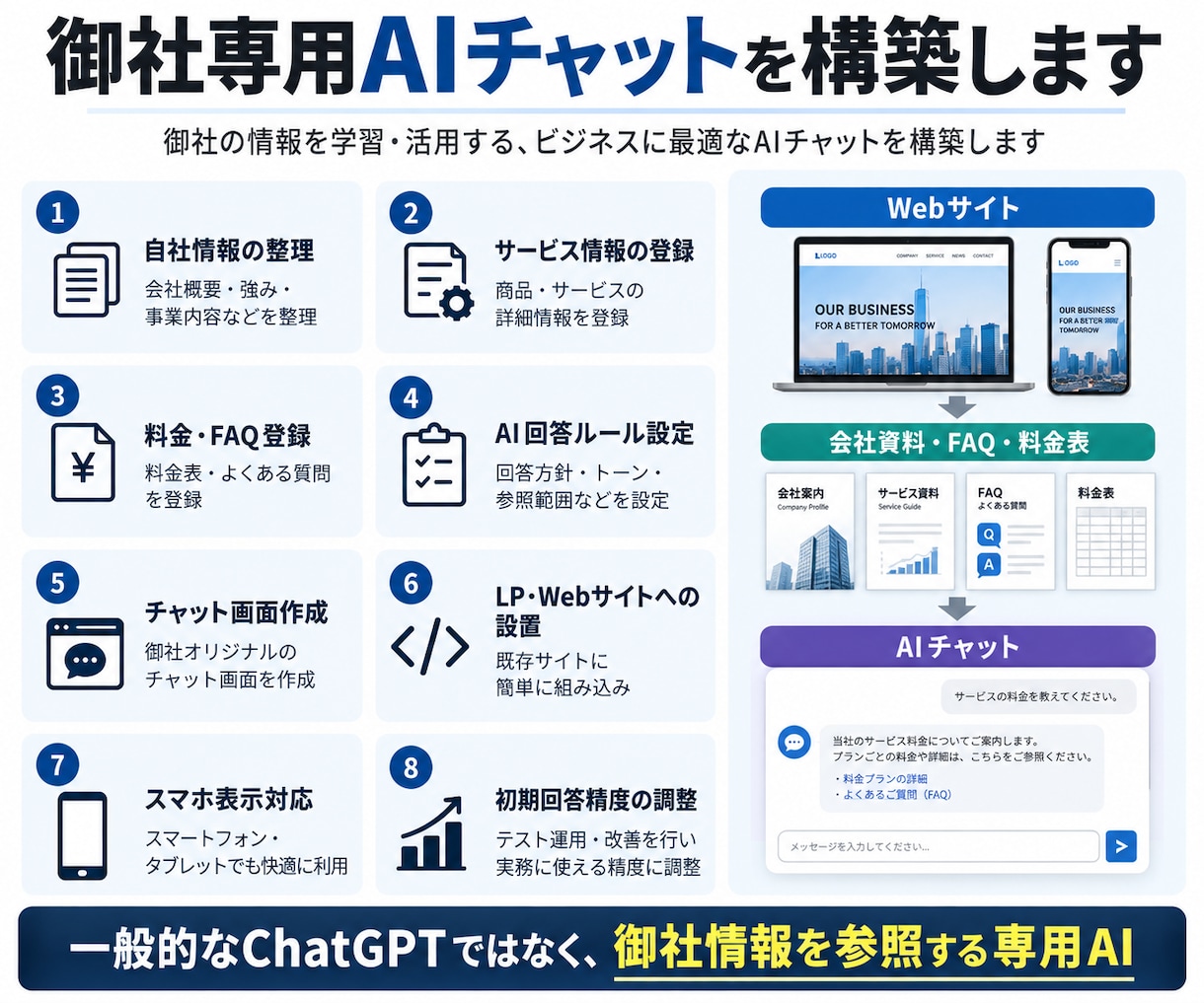 自社情報を学習したLP用AIチャットを作ります 自社情報だけをもとに回答するAI窓口を作ります イメージ3