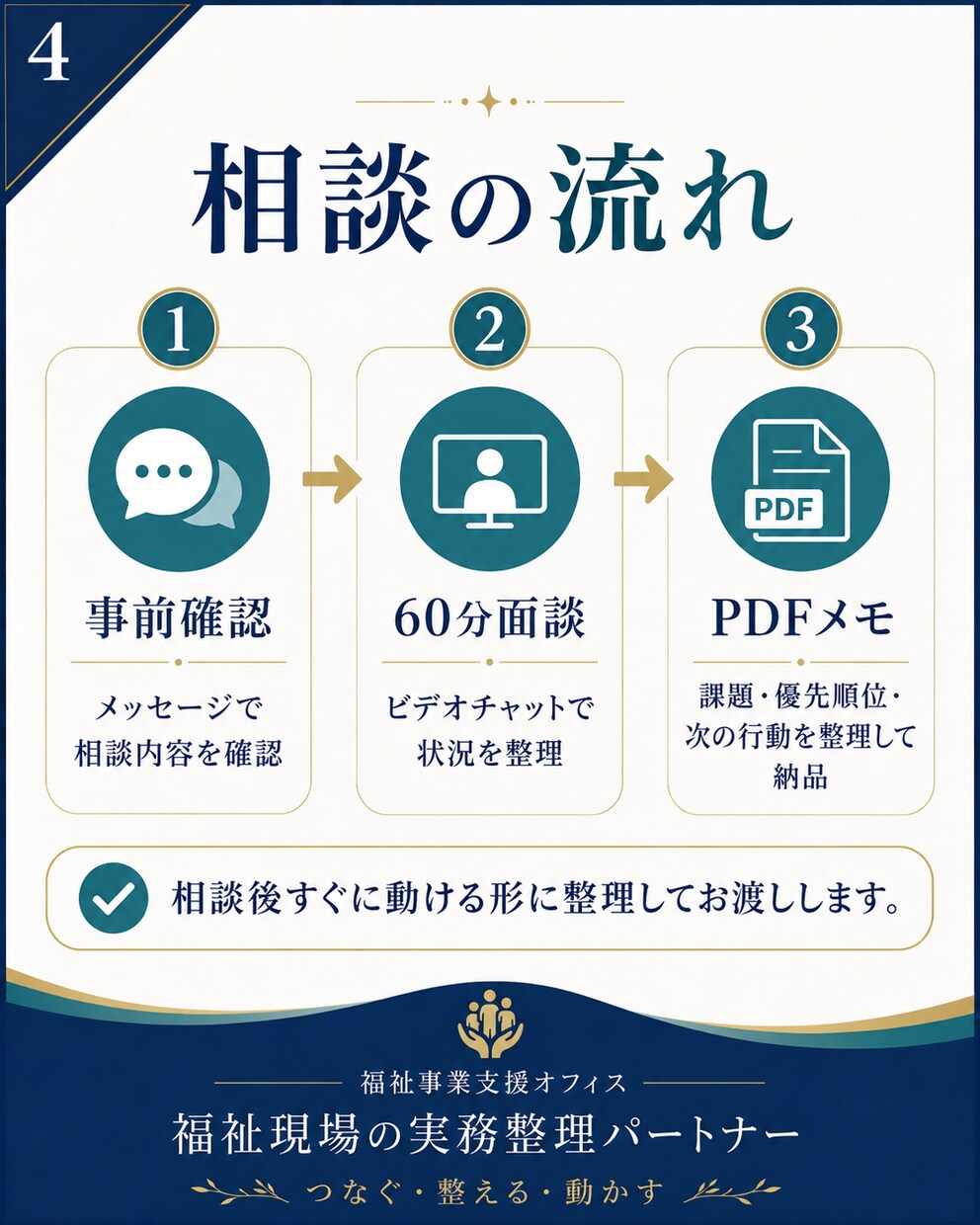 福祉現場の「何から手をつけるか」を整理します 課題と優先順位を整理し、明日から動ける形へ イメージ4