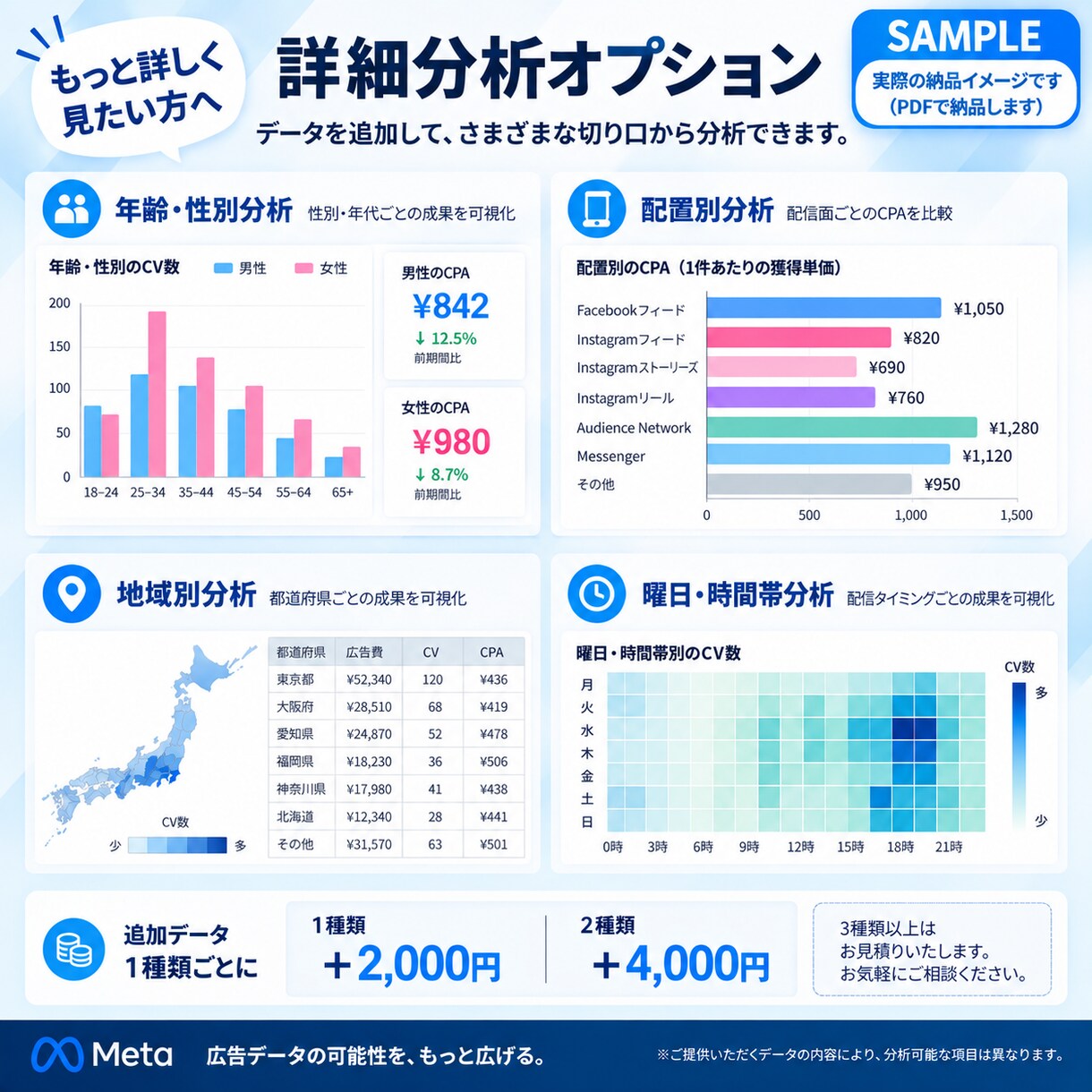 Meta広告データを可視化・分析します 複雑な広告データをグラフで見やすいレポートに整理します イメージ3