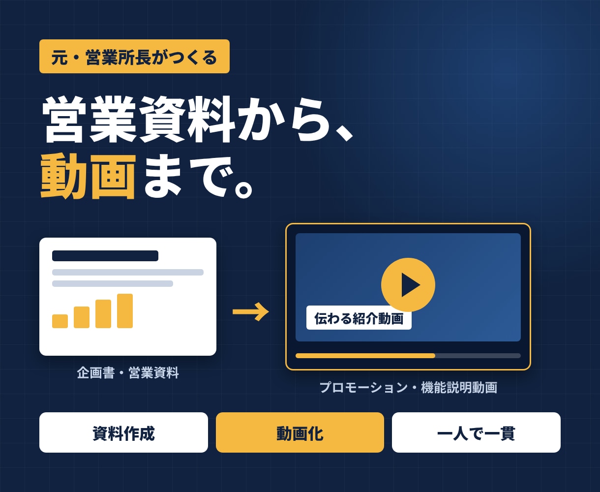 営業資料作りから紹介動画まで一貫して作ります 企画書・営業資料と、その動画化をまとめてお任せ イメージ1