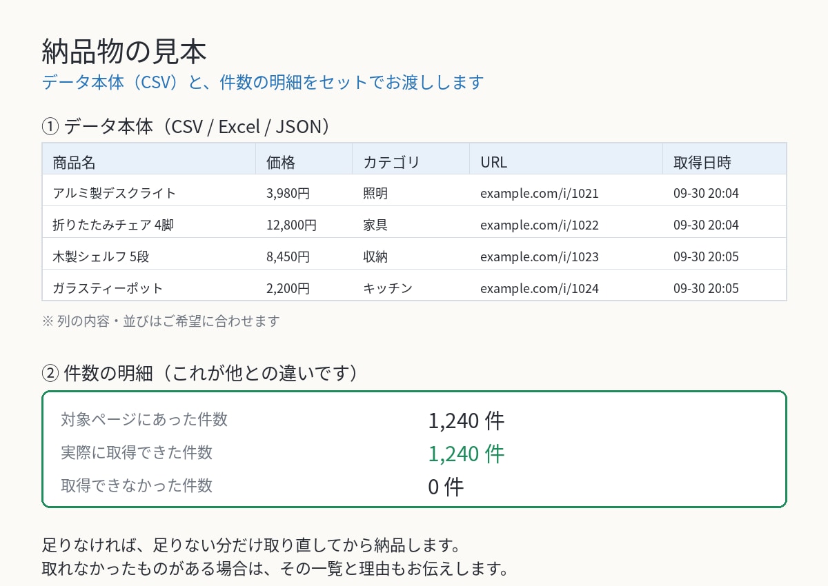 スクレイピングで指定サイトのデータを集めます 抜けのないCSVを、件数の根拠つきでお渡しします イメージ1