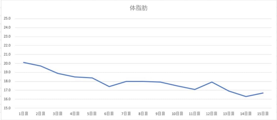 初回の方専用★ファスティング2週間サポートします 【初級者編】日常生活を取り入れながらファスティング イメージ3