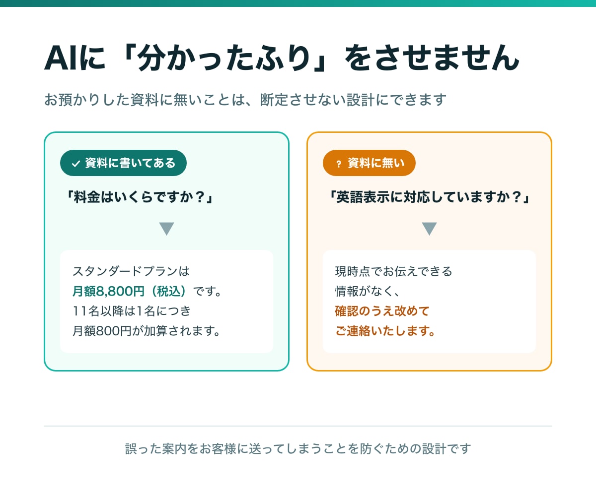 問い合わせ対応をAIチャットボットで自動化します 要件整理から対応｜まずは無料の見積り相談からどうぞ イメージ4
