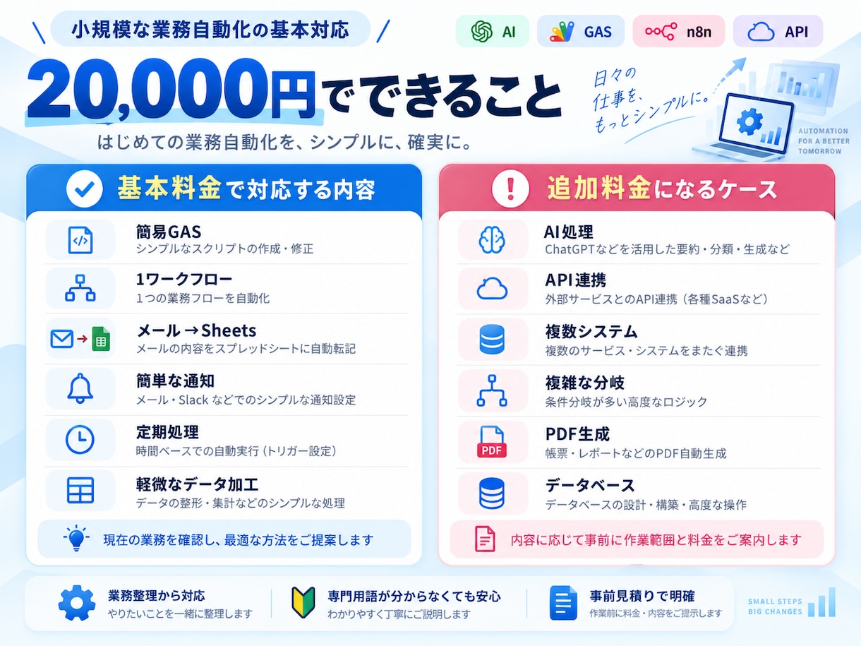 AI・GAS・n8nで業務を自動化します 面倒な定型業務を整理し自動化の仕組みを構築 イメージ4