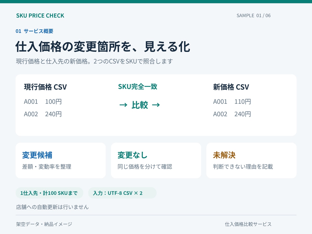 仕入先の価格変更を比較して確認表にまとめます 100商品まで。変更点と要確認の商品を分けてお届け イメージ1