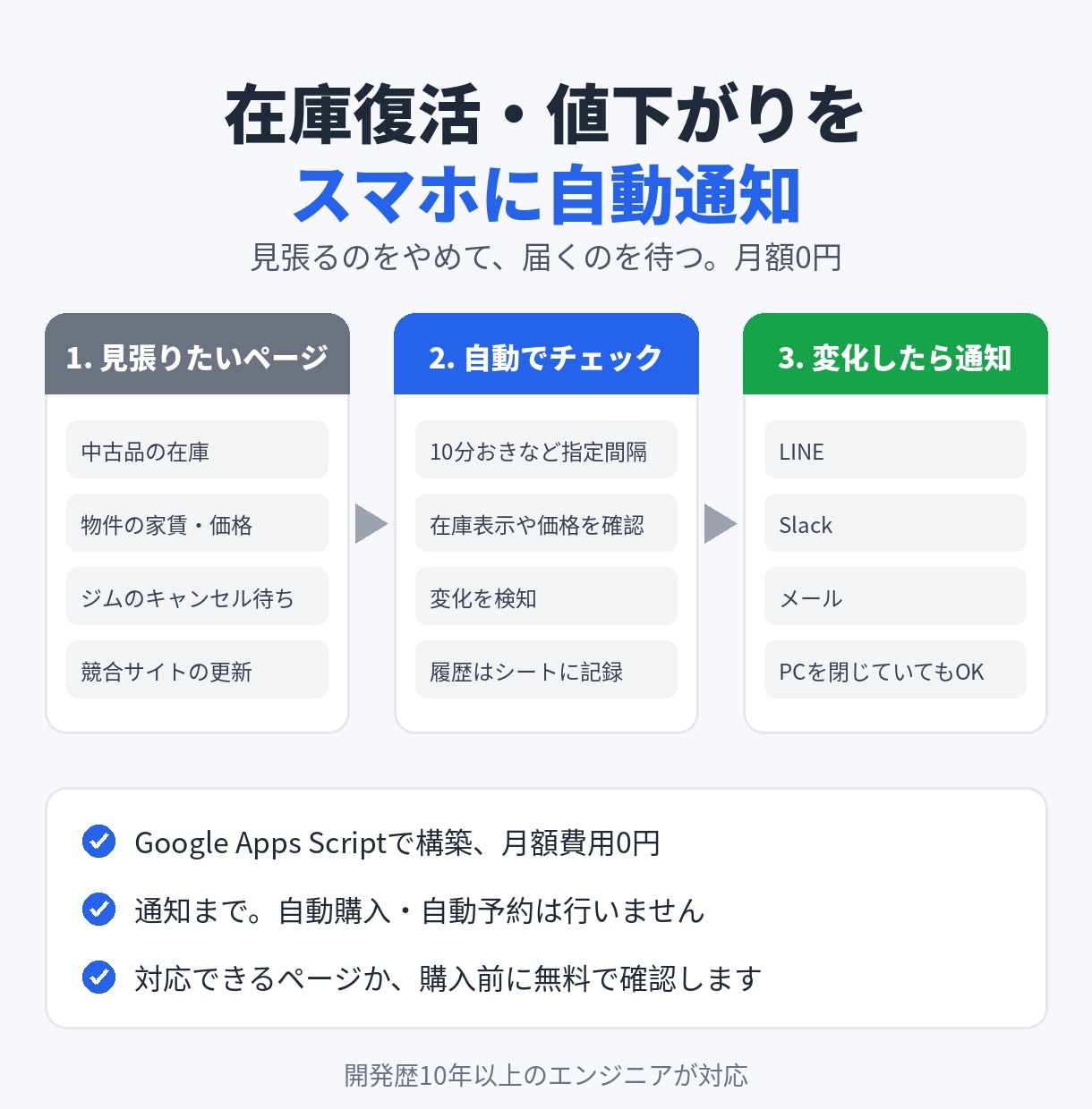 Webページの在庫復活や値下がりを通知します 維持費用なし、スマホやPCで通知受け取り イメージ1