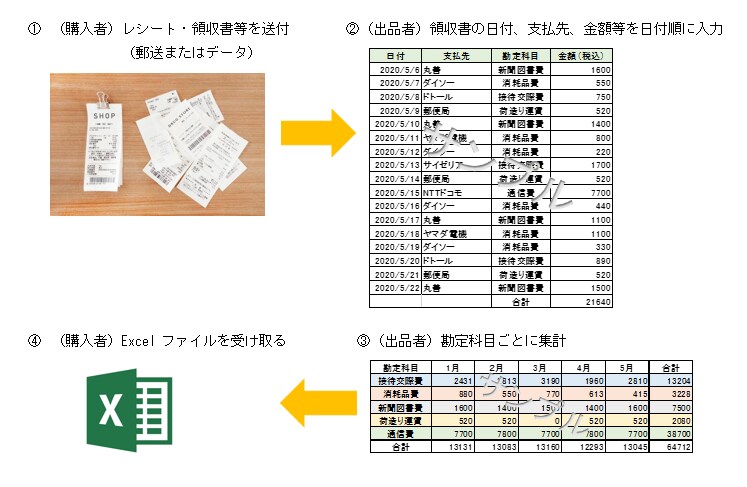 レシート・領収書の原本からExcel入力致します 確定申告や家計簿で、レシートの整理にお困りの方！ イメージ1