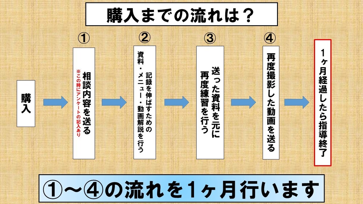 1ヶ月◎オンライン陸上指導で自己ベストに導きます 自己ベスト更新のメゾットをお伝えします イメージ3