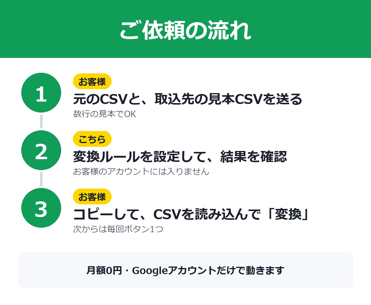 CSVを取込先の形式に変換するツールを設定します BASE・Shopify・会計ソフト用に。ボタン1つで変換 イメージ3