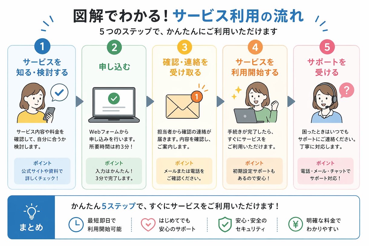 プロデザイナーが伝わる図解デザイン資料を制作します プロが伝わるわかりやすい図解デザインを制作します イメージ2