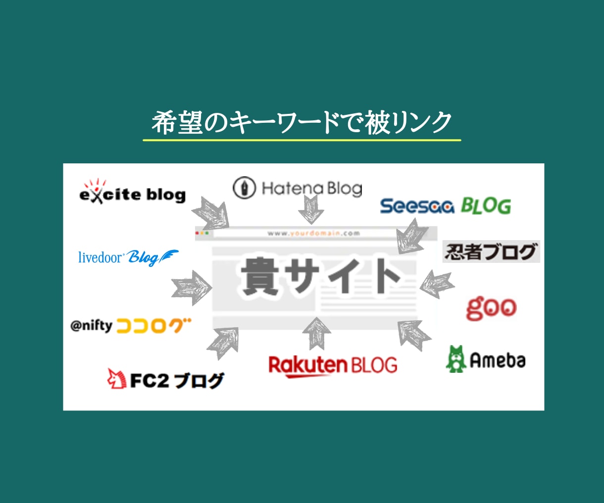 最大30個の無料ブログからリンクします 1本単価500円で国内の複数ブログサービスから被リンク獲得！ イメージ3