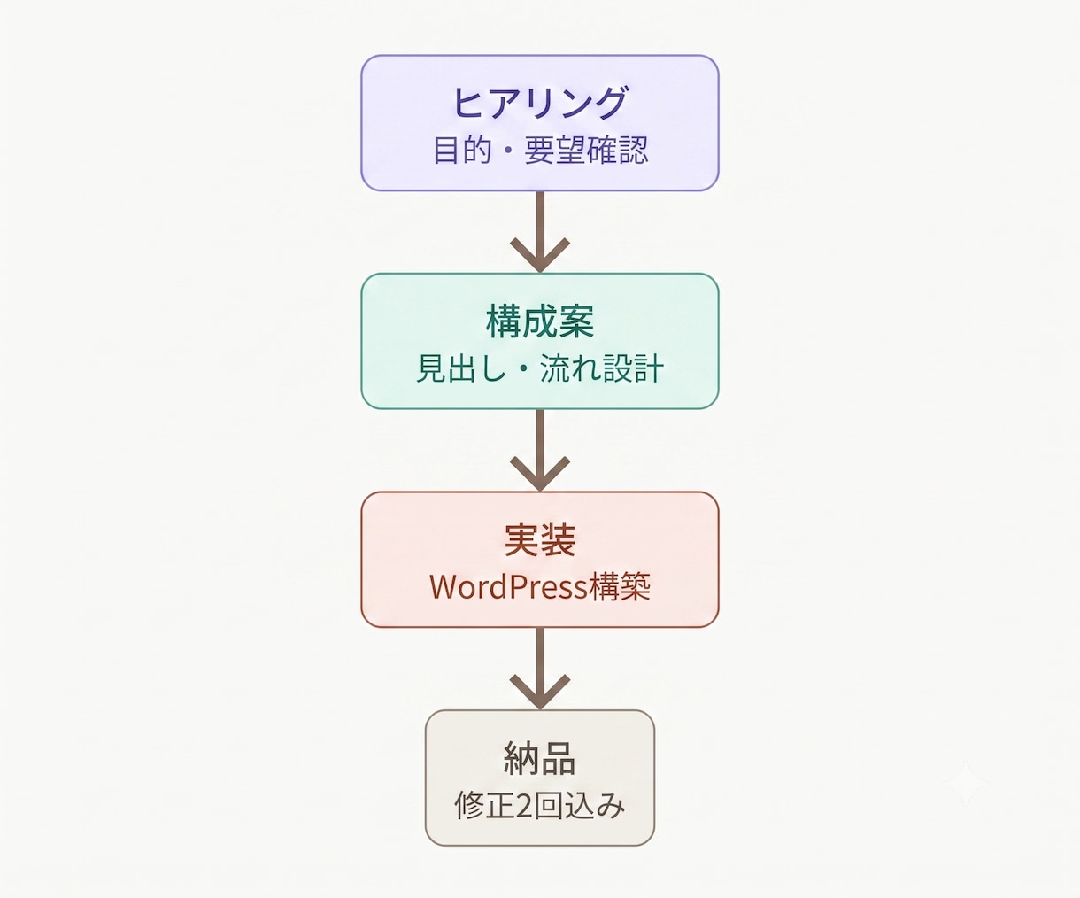 WordPress(SWELL)でサイト制作します 公開後にご自身で更新や修正がしやすい実装を心がけています。 イメージ6