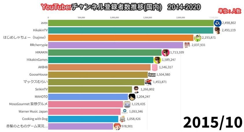 時系列で変化する棒グラフアニメーション作成します インパクトある資料作成に役立ちます！ イメージ2