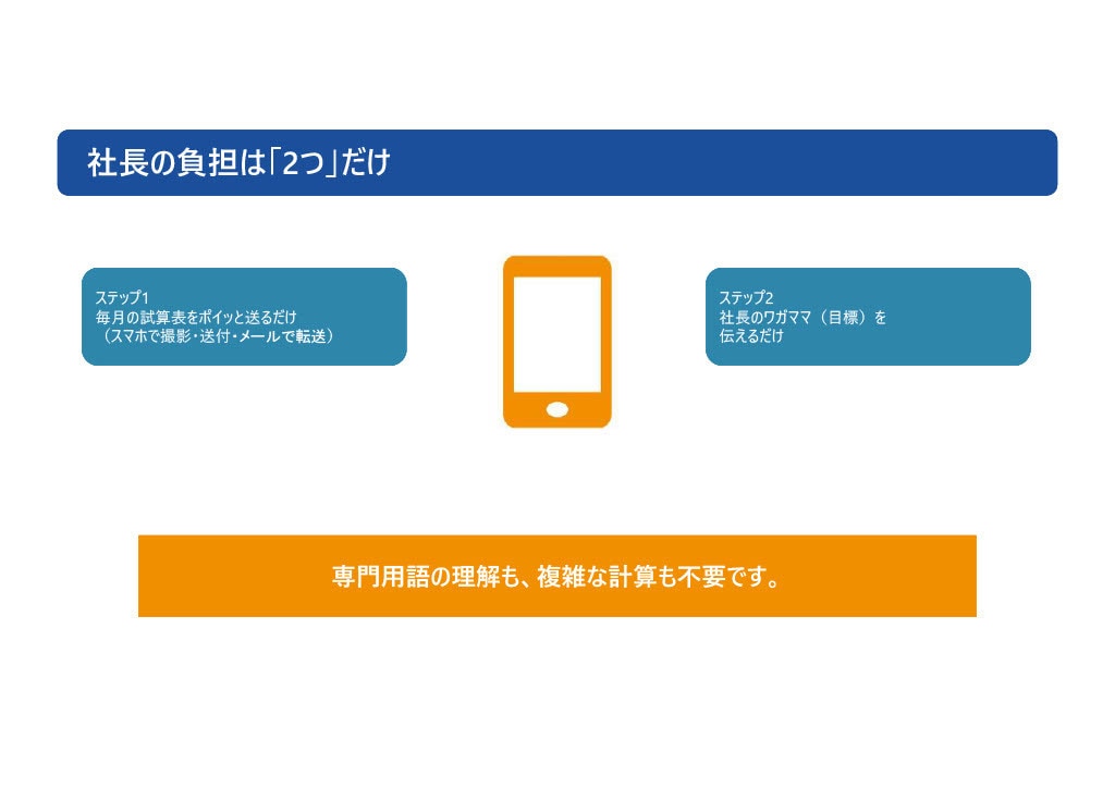 社長の試算表を、経営の地図に変えます 月額10,000円で、あなたの会社に財務部を作ります。 イメージ1