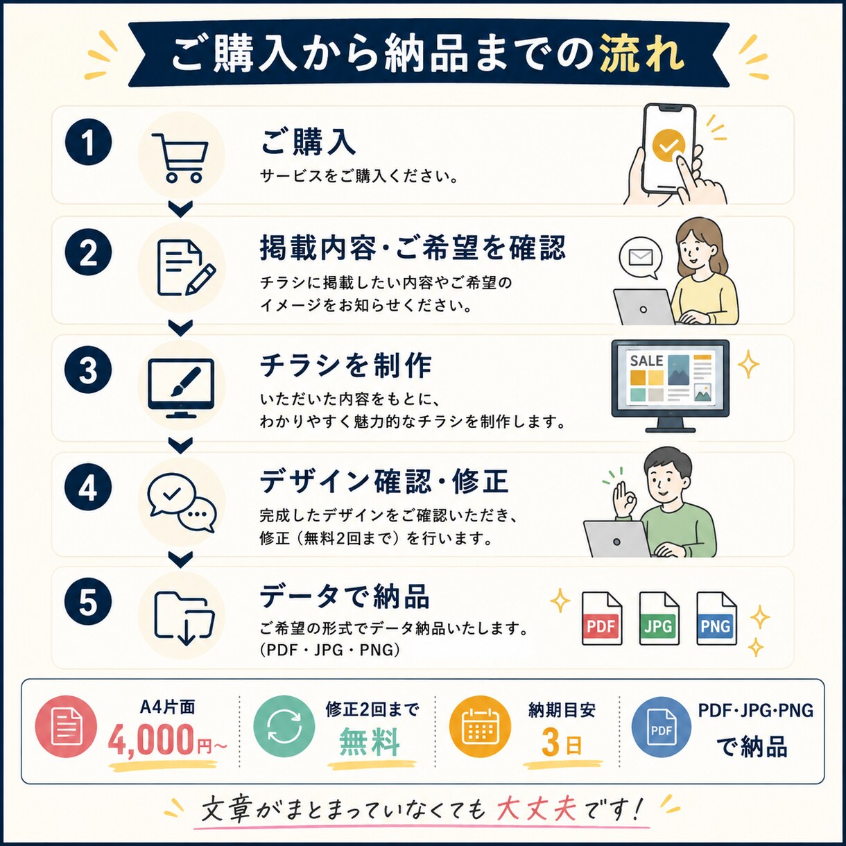 文章がまとまっていなくてもチラシを作成します 文章整理からデザインまでまとめて対応します イメージ3