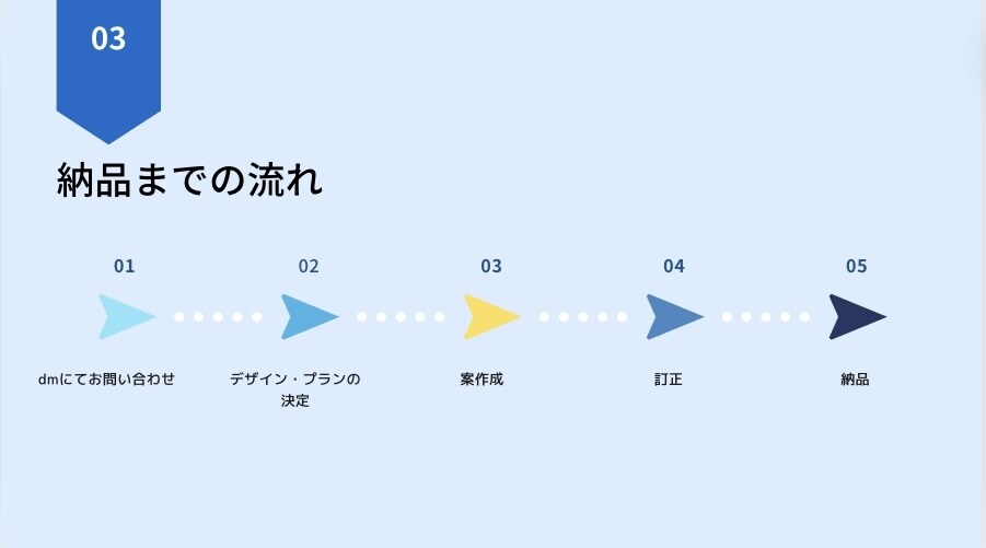 ゼロからでもOK！プレゼン資料作成・編集します 伝える資料作りませんか？低コストでお受けいたします！ イメージ3