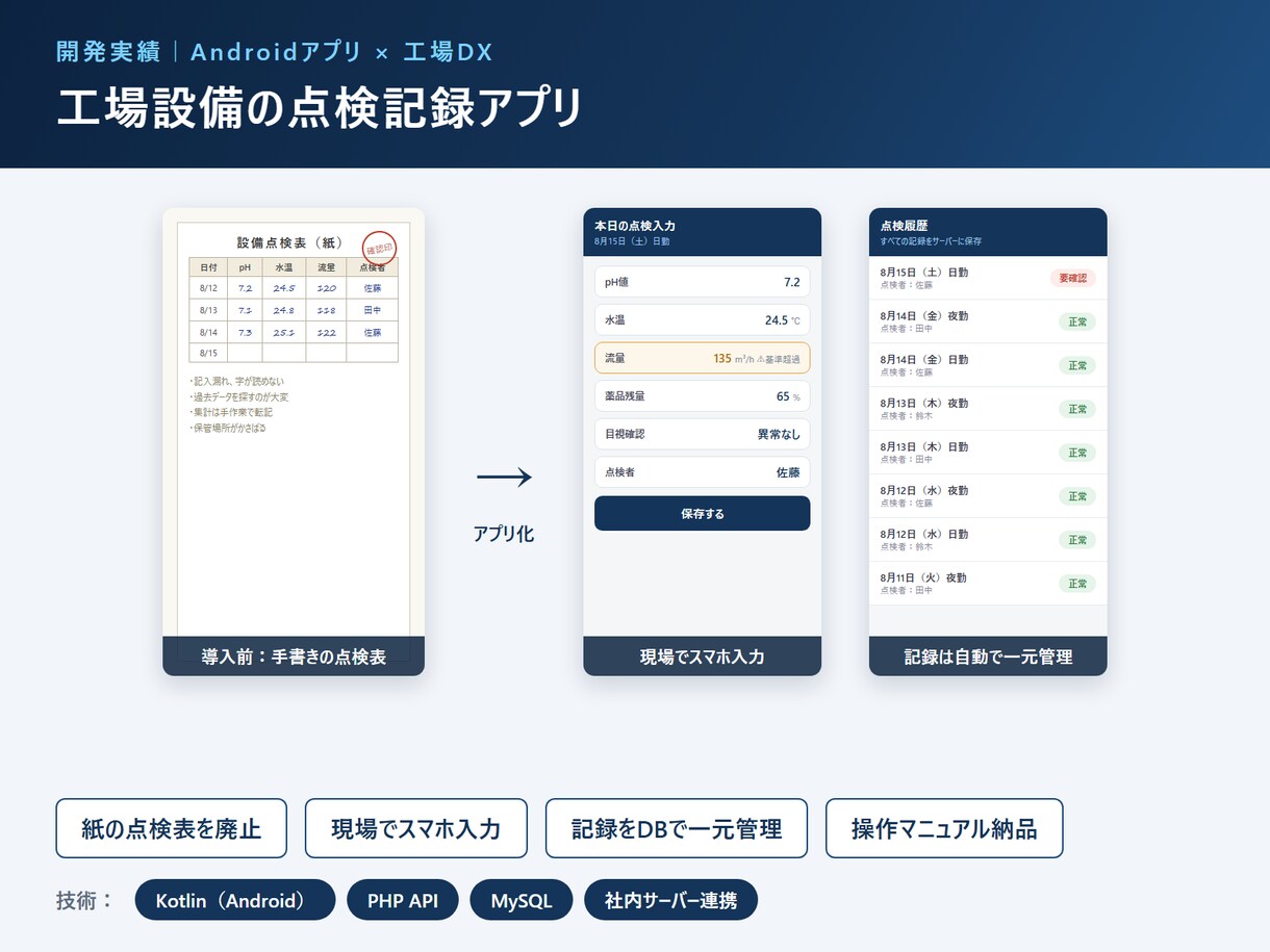 店舗・工場の業務負担を減らすシステムを開発します 業務を効率化するシステムの開発から保守まで一貫対応！ イメージ4