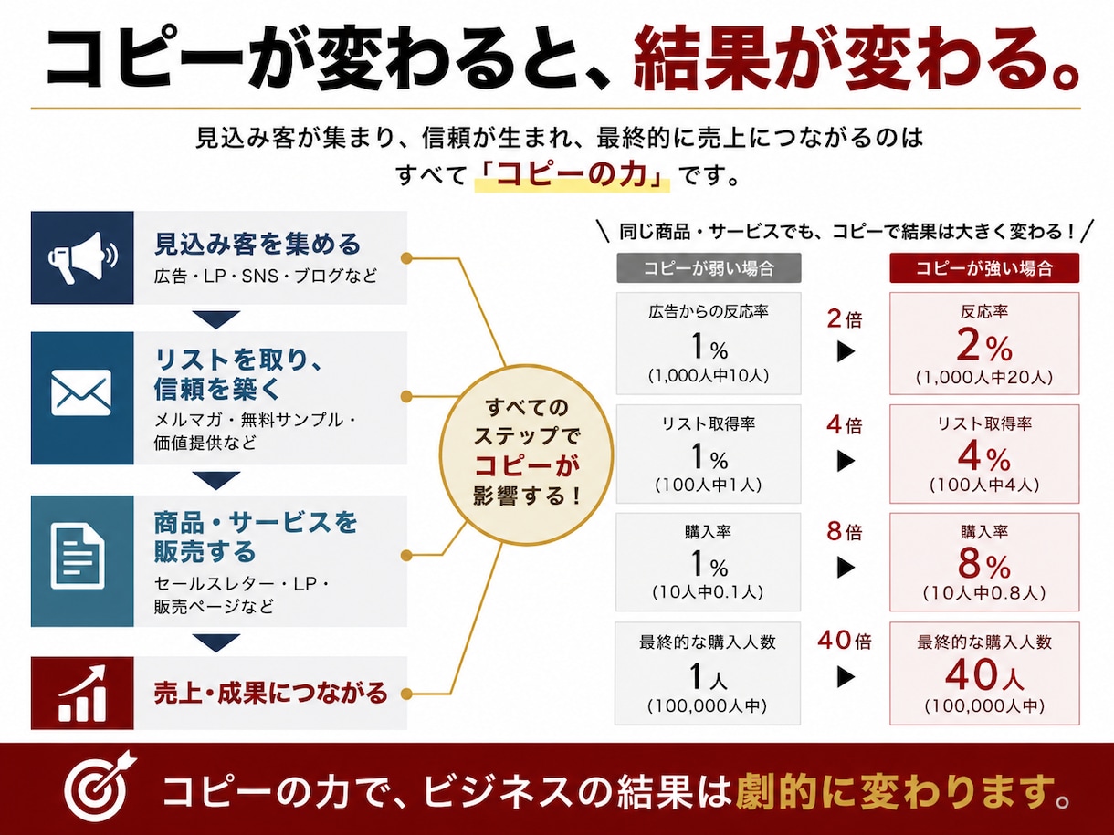 プロがコピーライティングの改善診断をします たったの６０分で、”売れるコピー”に変身させます！ イメージ3
