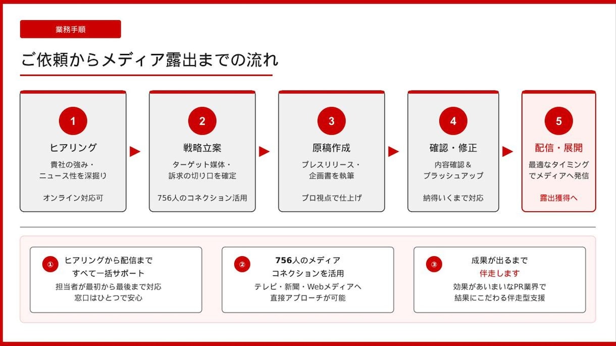 テレビ・新聞に取材されるPR戦略を設計します テレビ・新聞取材で集客・社会的信用・SEO3つの効果 イメージ1