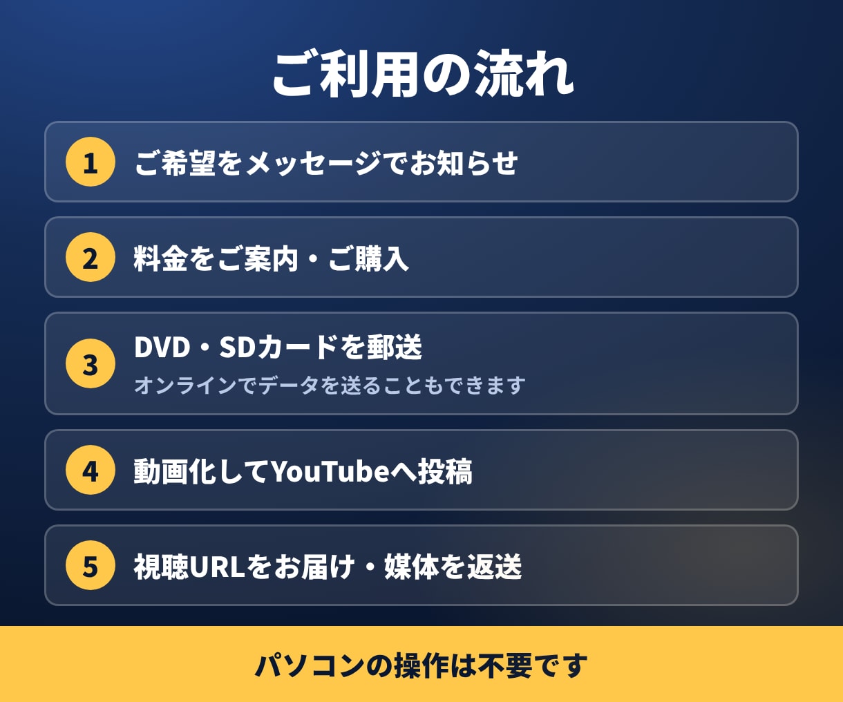 YouTubeへの動画投稿を代行します DVD・SDカード郵送OK！チャンネル不要で安心 イメージ5