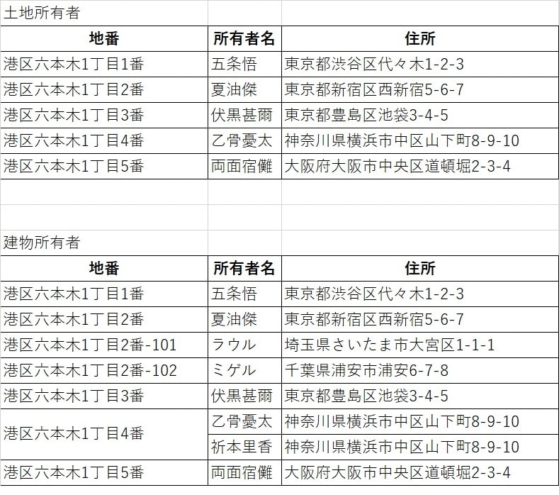 不動産登記簿謄本を整理・Excelリスト化します 大手では対応しにくい小ロット案件も受付中 イメージ1