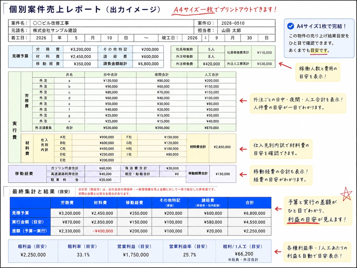 案件別の粗利益、営業利益を見える化します 外注費や原価、利益率を現場目線で作った管理表です。 イメージ5