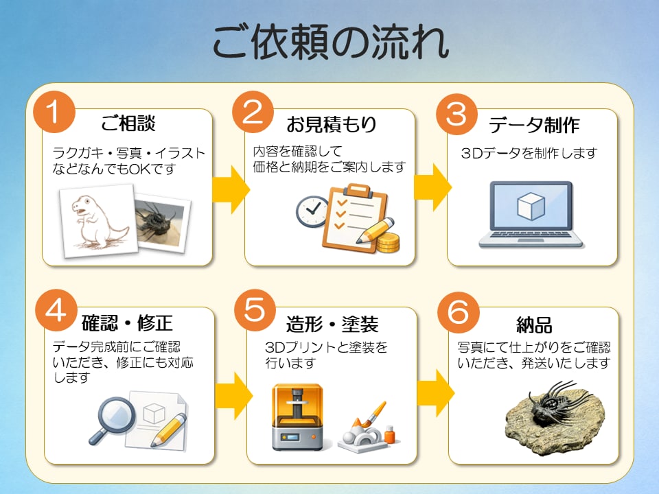 思い描いたイメージをそのまま立体化します ラクガキ、イラスト、写真から立体化します。 イメージ3