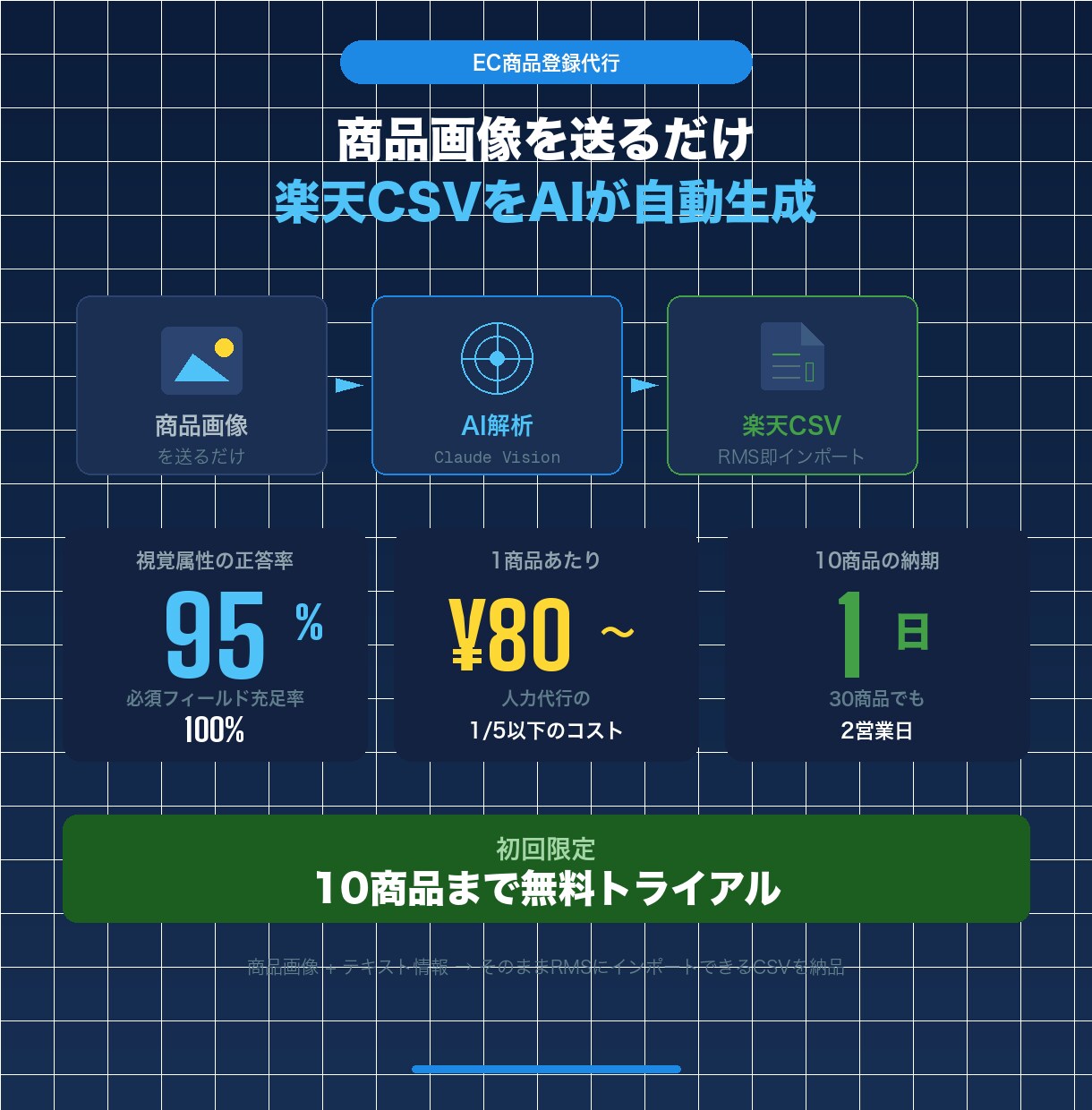楽天の商品登録CSV、AIで爆速作成します 10商品まで無料お試し！正答率95%のAI画像解析 イメージ1