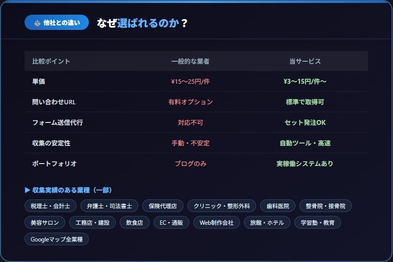 問い合わせURL付き営業リスト作成代行します 問い合わせURL付き・送信代行もセット イメージ2