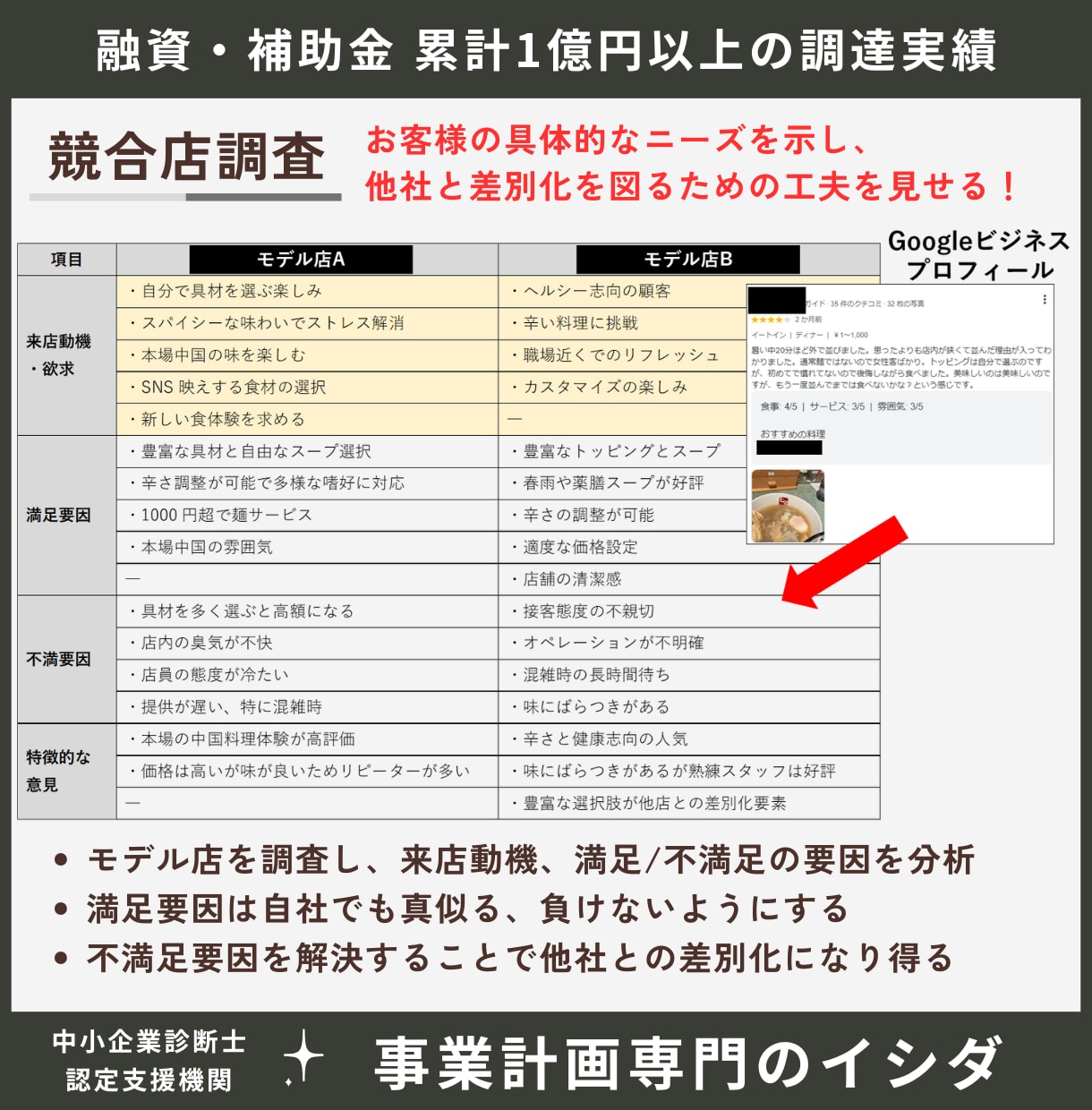 創業融資の創業計画書と追加書類一式で成功率上げます 創業計画書だけで大丈夫？面談に役立つ資料を作成。認定支援機関 イメージ5