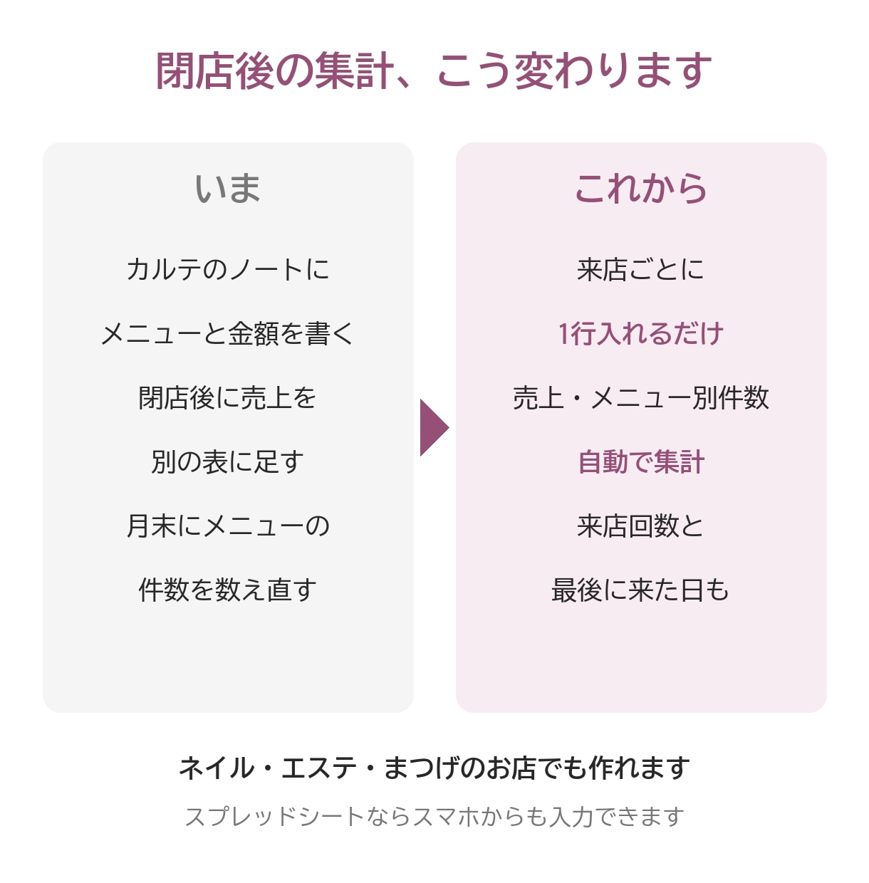美容室・サロンの売上と顧客の管理表を作ります 来店ごとに1行入れるだけで売上と件数を自動集計 イメージ2