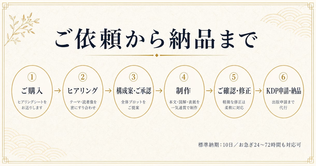 最短24時間でKindle電子書籍を制作します 速さと質で、企画を止めない。、0冊実績の電子書籍出版 イメージ4