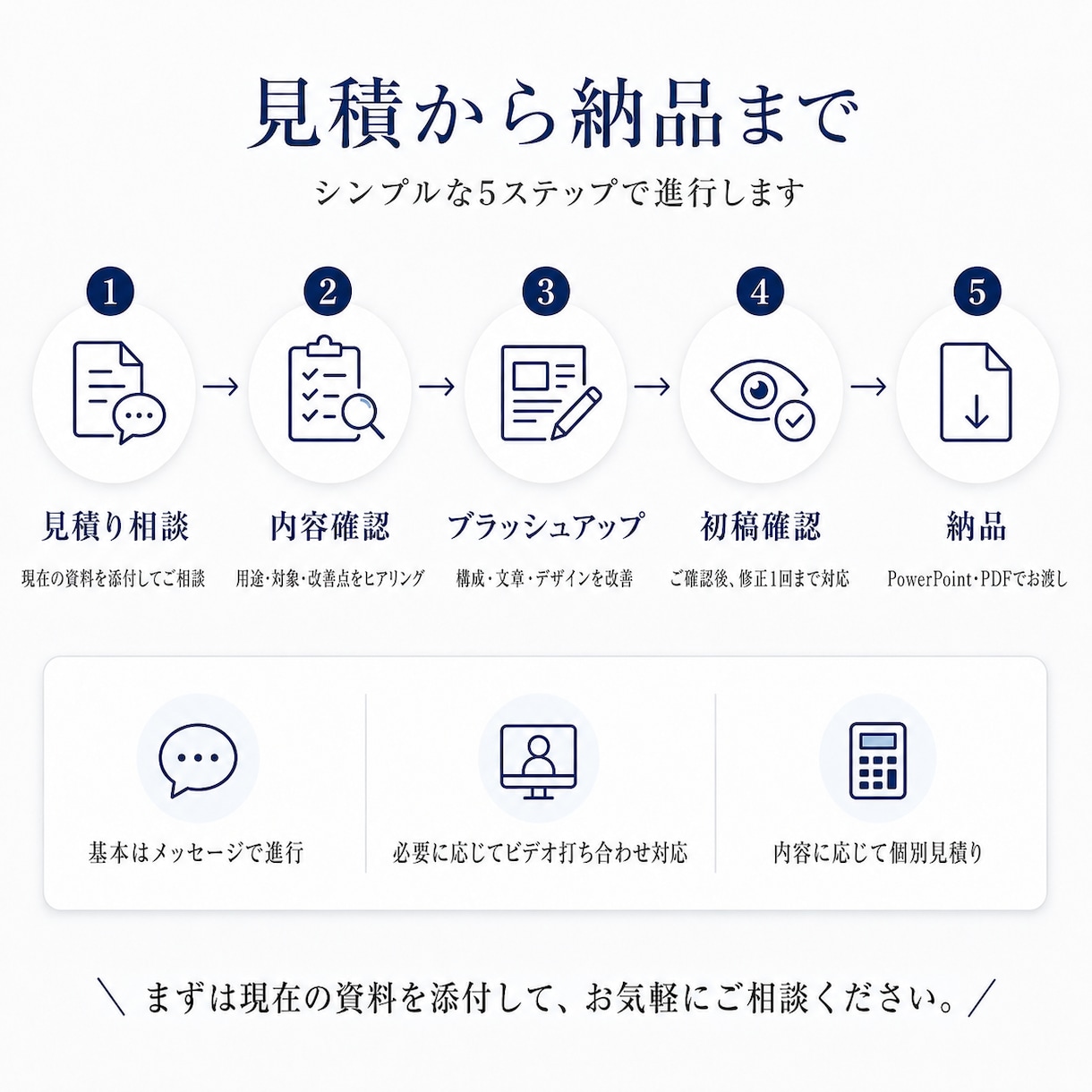 既存の営業資料・提案書をプロ品質に整えます ＜ライトプラン＞AI作成資料にも対応、構成から再設計 イメージ3