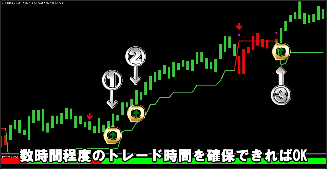 無裁量FXロジックのトレード手法をお教えします 矢印サインツールを組み合せたエントリー・利確・決済が安定手法 イメージ5