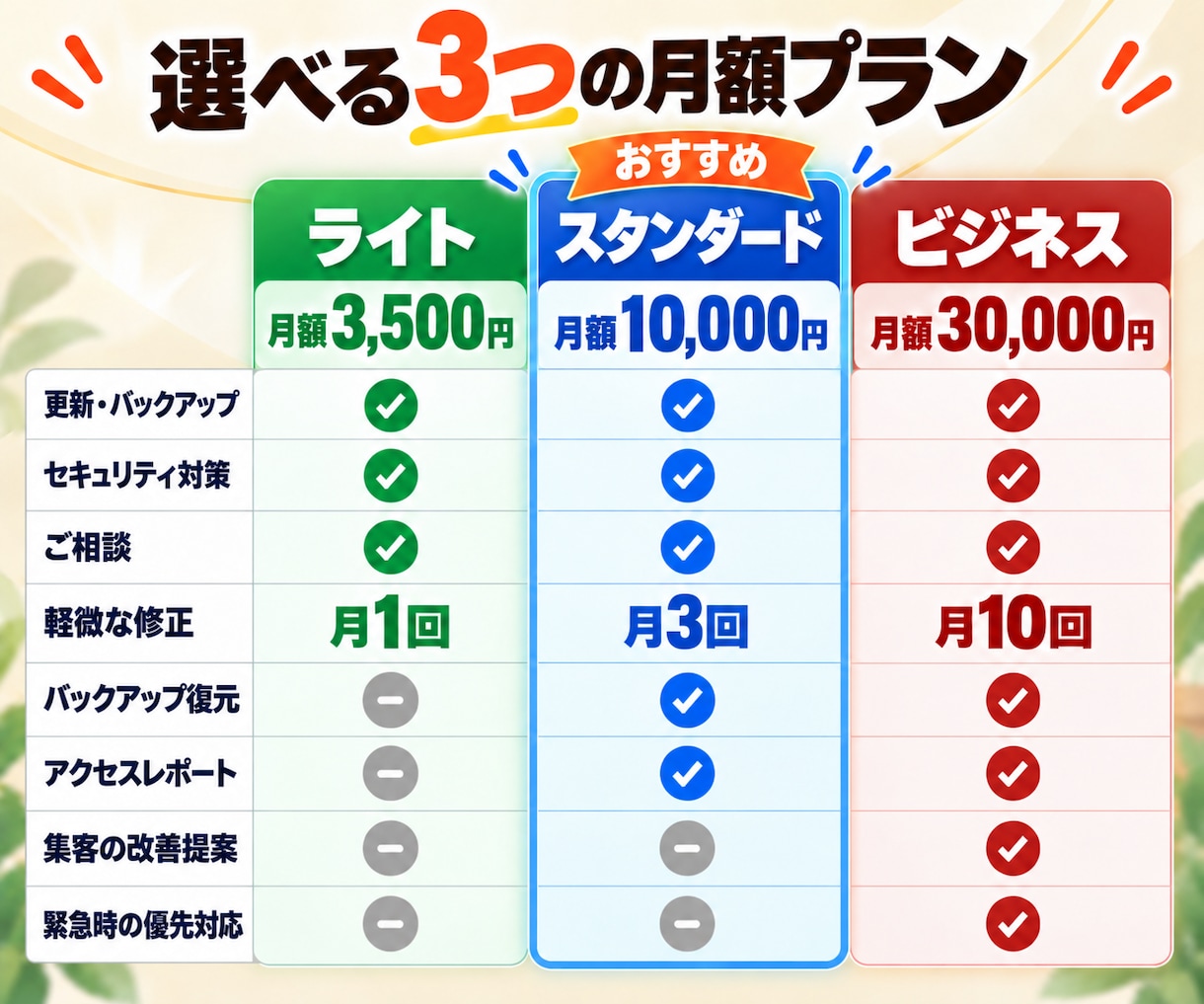 ワードプレスの保守・SEO・集客を月額で承ります 守るだけじゃない｜SEO・MEO・AI検索で集客まで伴走 イメージ2